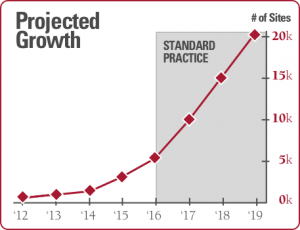 projected growth