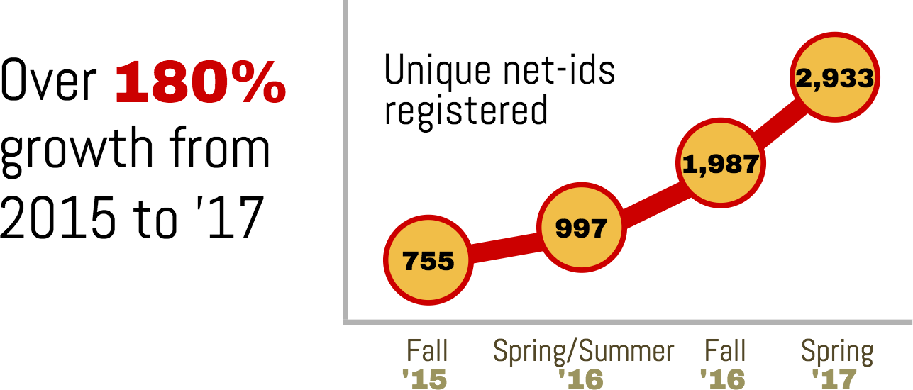 net-id growth 2015-17