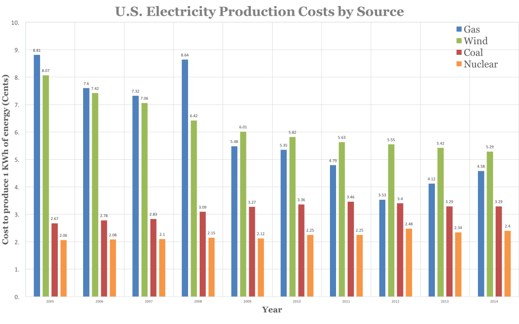 Old graph