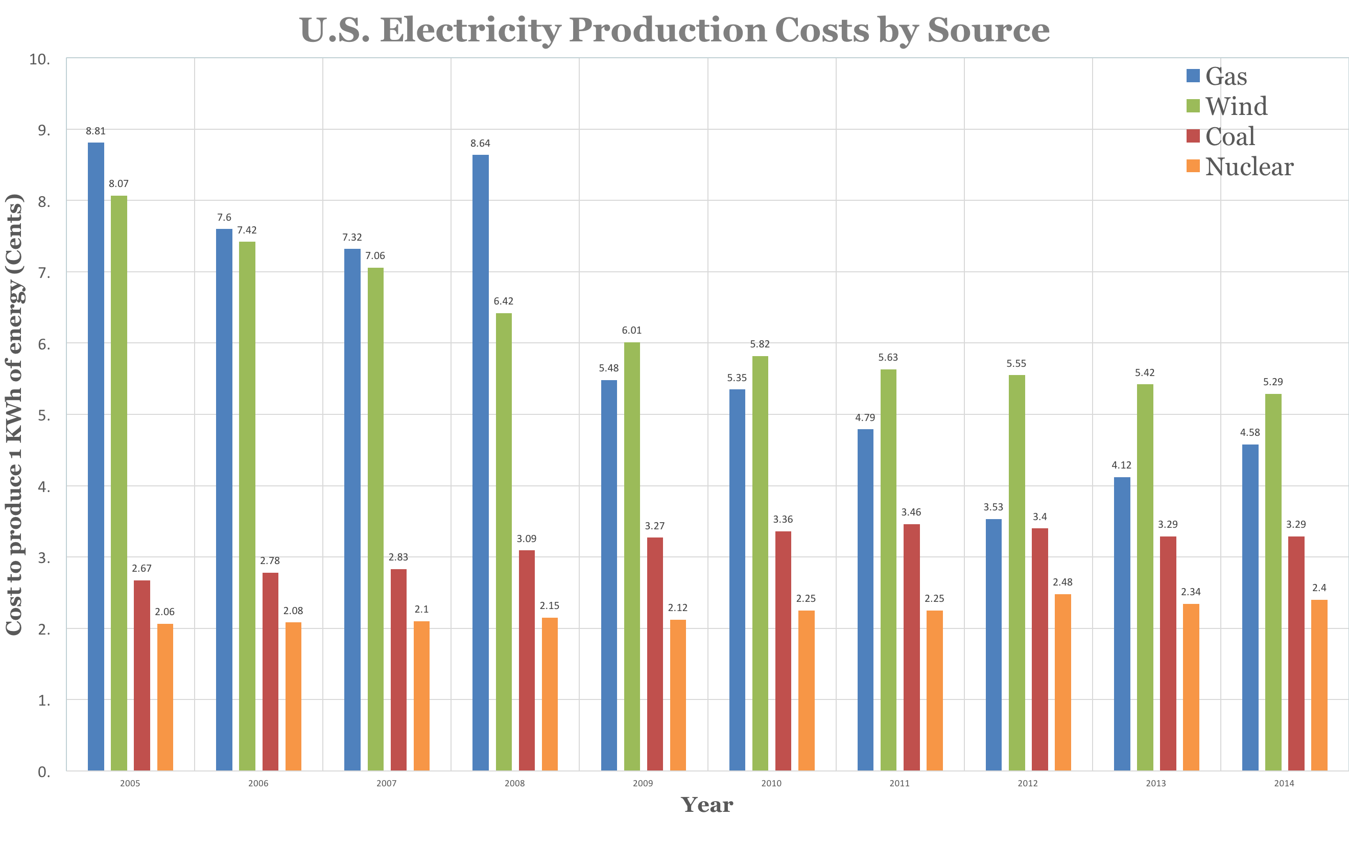 Old graph