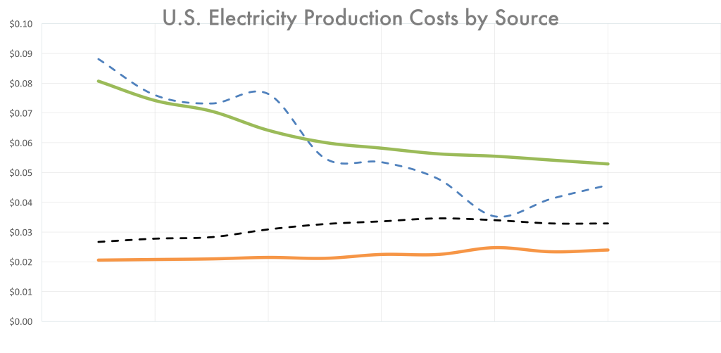 Generation Costs