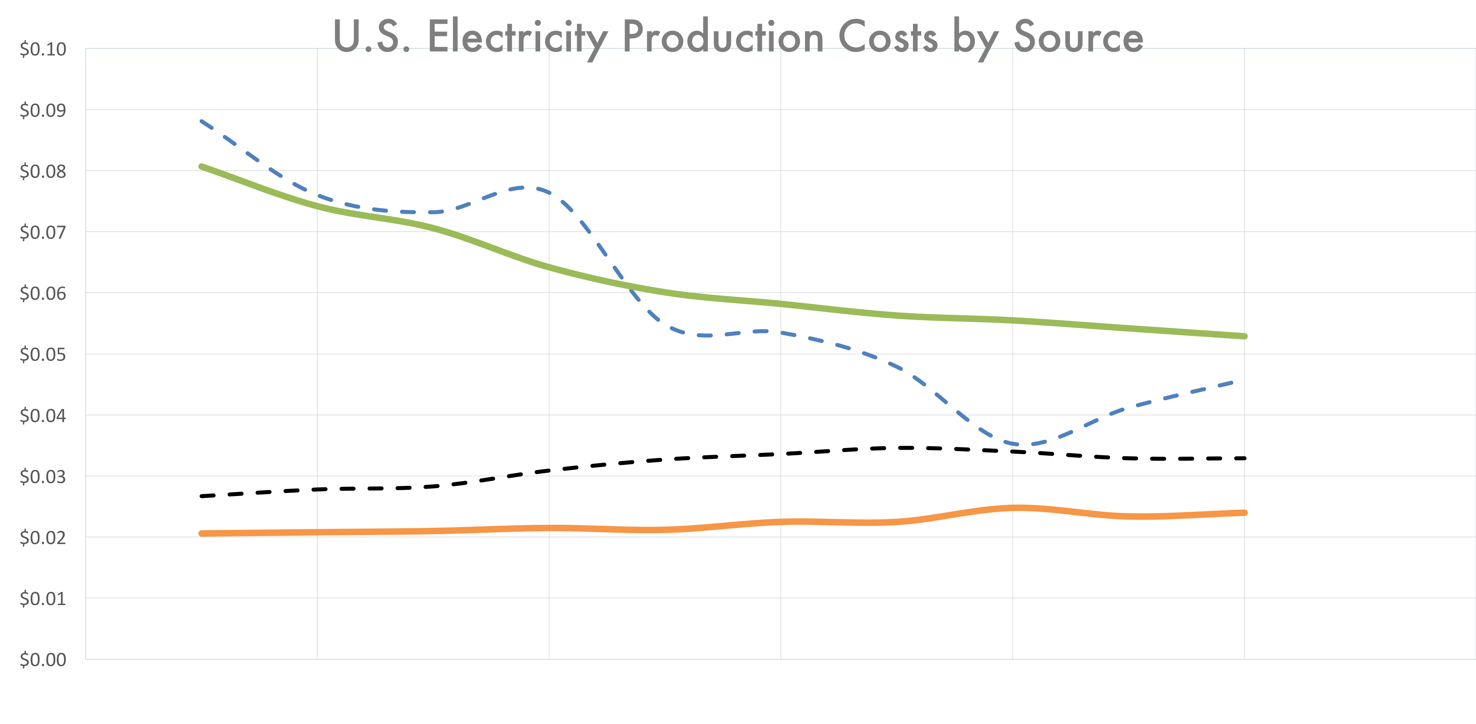 Generation Costs